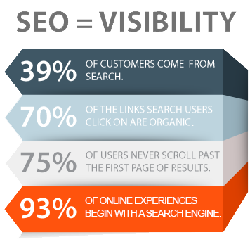 Where customers come from - seo company service sma