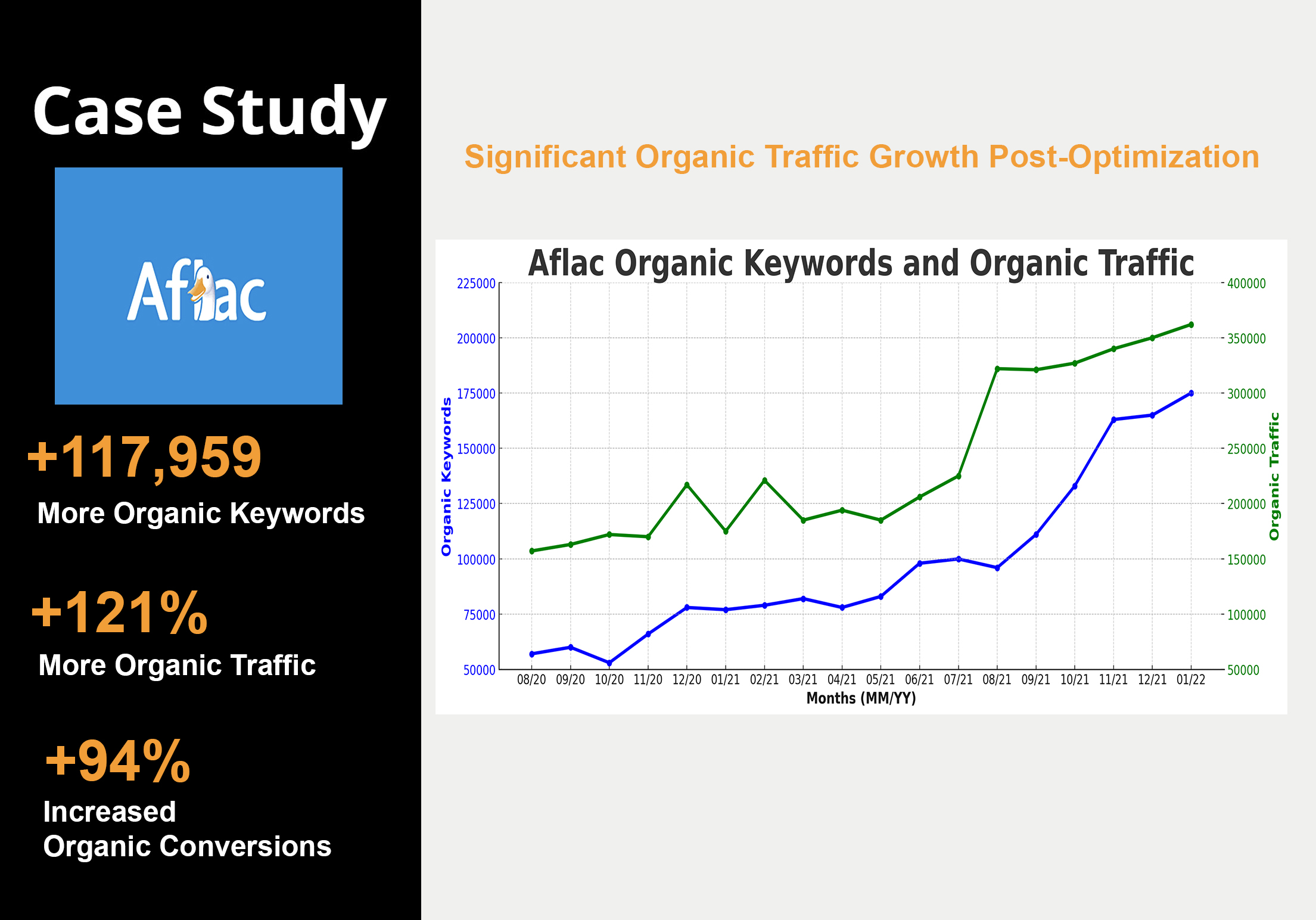 Aflac graph slide - seo company service sma