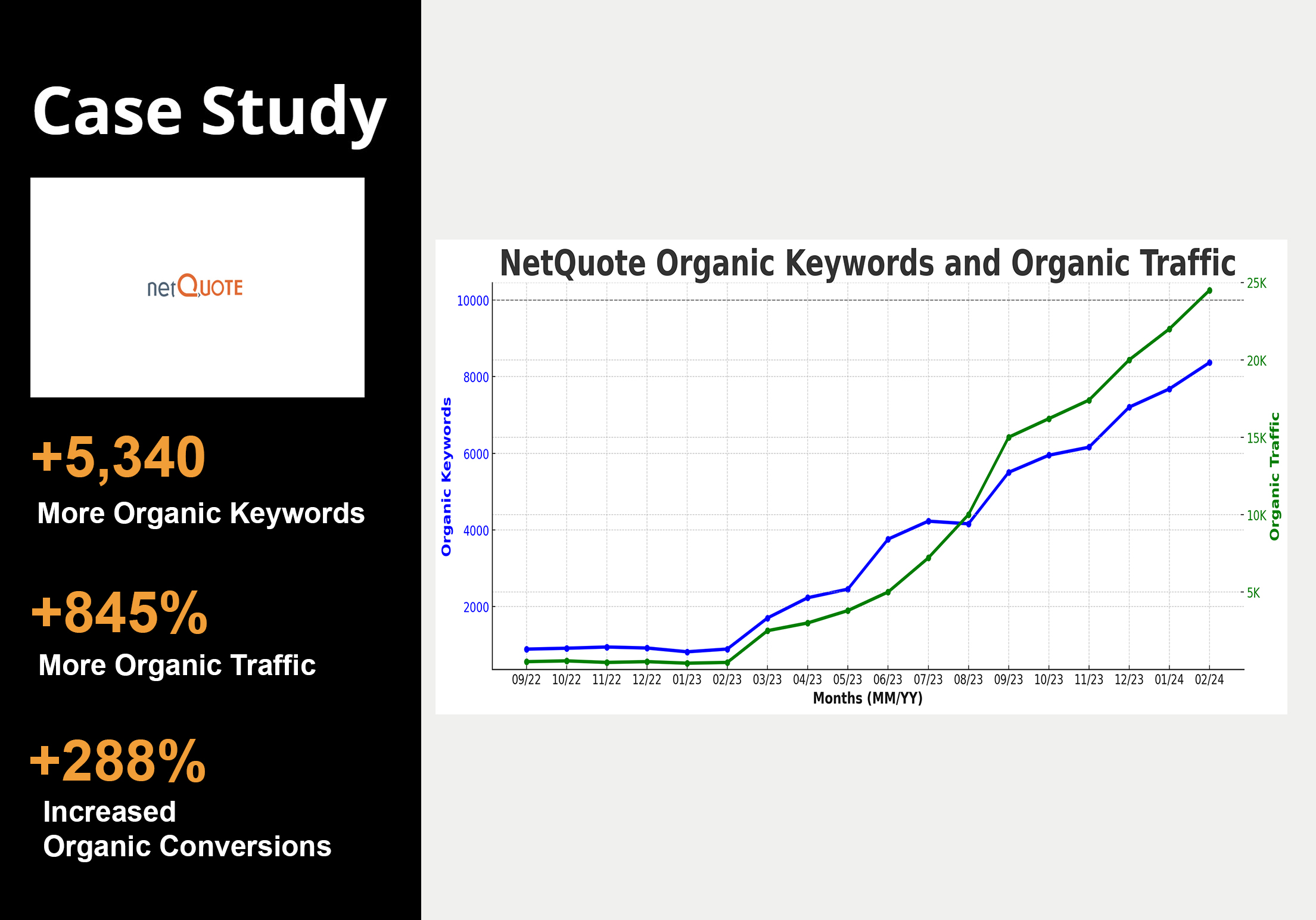 Netquote 18 month case study - seo company service sma
